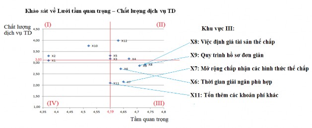 Hình 4 8 Khảo sát về Lưới tầm quan trọng – Chất lượng dịch vụ tín dụng 1