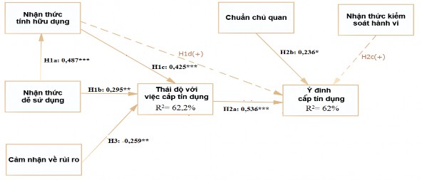 Hình 4 12 Kết quả mô hình nghiên cứu thứ nhất Mô hình bao gồm 6 thang đo đơn 2