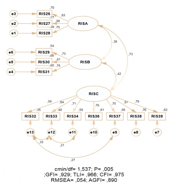 Hình 4 14 Kết quả CFA thang đo Cảm nhận rủi ro Kết quả thể hiện ở Bảng 4 32 1