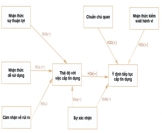 Hình 4 16 Mô hình nghiên cứu hiệu chỉnh Mô hình nghiên cứu hiệu chỉnh bao gồm 3