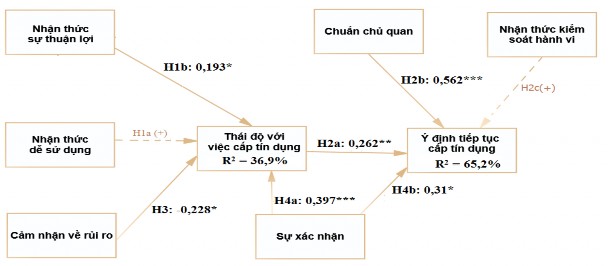 Hình 4 18 Kết quả mô hình nghiên cứu thứ hai Thực trạng độ lớn của các 1