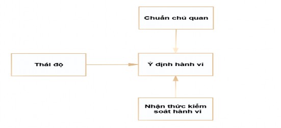 Hình 2 1 Lý thuyết hành vi có hoạch định TPB Thái độ Attitude Thái độ phản 1