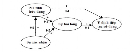 Hình 2 5 Mô hình hậu chấp nhận Post acceptance Model Bởi vì mô hình ECT chứa 4