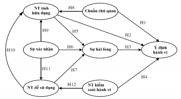 Hình 2 6 Mô hình tích hợp của Liao cộng sự 2007 Tác giả Liao và cộng sự đã 5