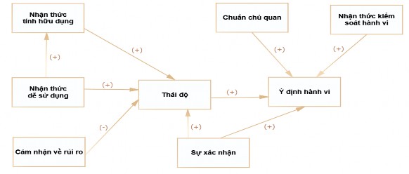 Hình 2 7 Mô hình nghiên cứu lý thuyết Mô hình nghiên cứu lý thuyết bao gồm 8 1