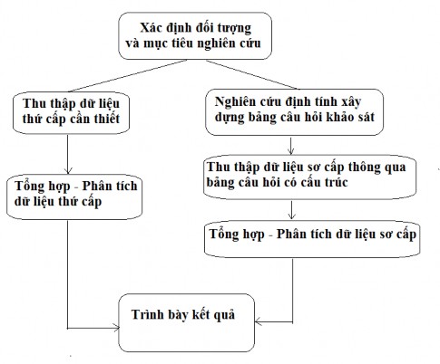 Hình 3 1 Quy trình của nghiên cứu thứ nhất Quy trình nghiên cứu thứ nhất 2