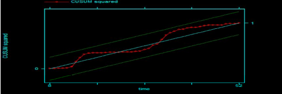 Biểu đồ 4 12 Kiểm định tổng tích lũy hiệu chỉnh của phần dư Nguồn Tác 2