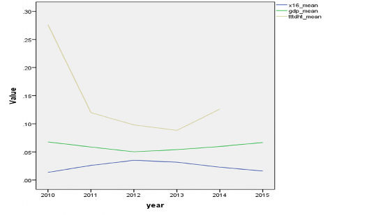 Biểu đồ 3 3 Tăng trưởng GDP tăng trưởng tín dụng tỷ lệ nợ xấu Nguồn Tính 1