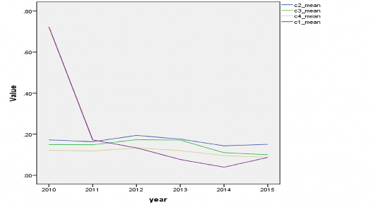 Biểu đồ 3 4 Các tỷ lệ nhóm an toàn vốn Nguồn Tính toán của tác giả Kết 1