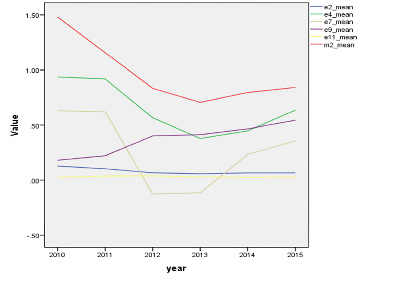 Biểu đồ 3 5 Các chỉ tiêu nhóm khả năng sinh lời Nguồn Tính toán của tác giả 2