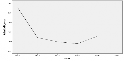 Biểu đồ 3 6 Tăng trưởng tín dụng giai đoạn 2010 2014 Nguồn Ngân hàng Nhà 3