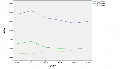 Biểu đồ 3 7 Các chỉ tiêu nhóm khả năng thanh khoản Nguồn Tính toán của tác 4