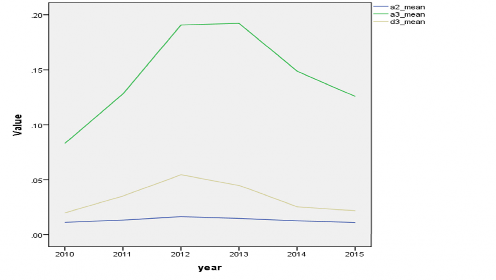 Biểu đồ 3 8 Các chỉ tiêu chất lượng tài sản mức độ thâm hụt Nguồn Tính 5