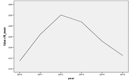 Biểu đồ 3 9 Tỷ lệ nợ xấu của các NHTMCP Việt Nam giai đoạn 2010 2015 Nguồn 1