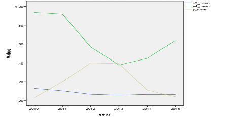Hình 4 1 Đồ thị các biến e2 e4 Nguồn Tính toán của tác giả Trong nhóm biến 1