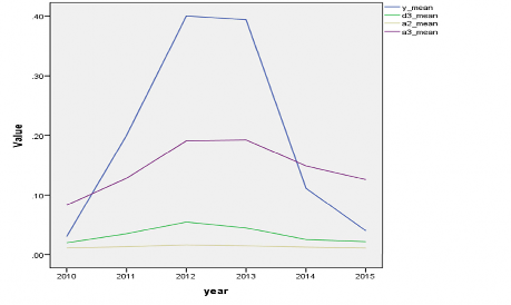 Hình 4 2 Đồ thị các biến d3 a2 a3 Nguồn Tính toán của tác giả Trong giai đoạn 2