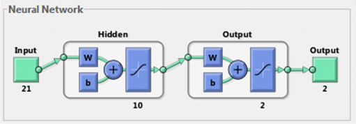 Hình 4 3 Mạng nơ ron với 10 nút ẩn Nguồn Thiết kế của tác giả Cấu trúc 1