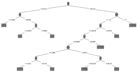 Hình 4 4 Cây quyết định Nguồn Tính toán của tác giả Mô hình DT khá trực quan 1