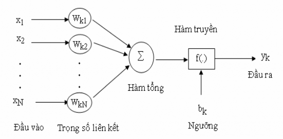 Hình 2 1 Nơron nhân tạo Các thành phần cơ bản của một nơron bao gồm Nguồn 1
