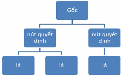 Hình 2 2 Sơ đồ cây quyết định dạng đơn giản 2