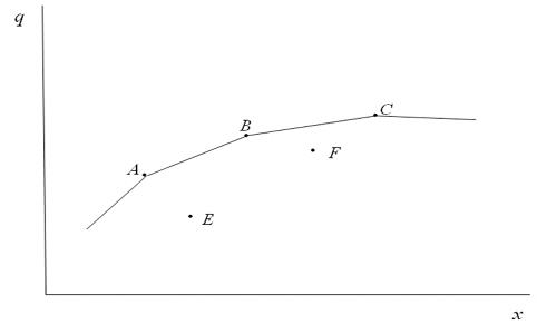 Hình 2 3 Đường bao dữ liệu DEA Hiệu quả kỹ thuật Bằng cách tạo ra đường 1