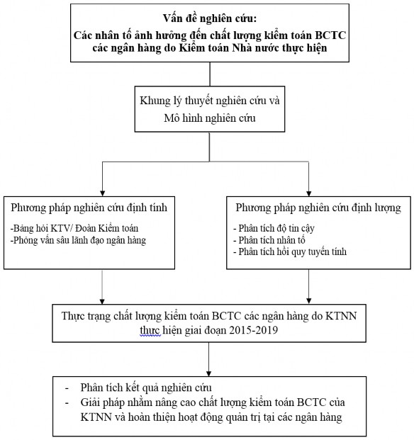 Hình 3 1 Quy trình nghiên cứu Nguồn Tác giả tự xây dựng Bước 1 Xây dựng 1