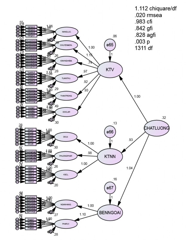 Hình 4 2 Kết quả phân tích CFA Nguồn Kết quả phân tích SPSS của tác giả 1