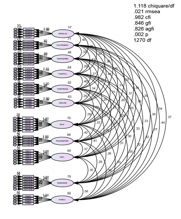 Hình 4 3 Kết quả phân tích CFA Nguồn Kết quả phân tích SPSS của tác giả Các 1