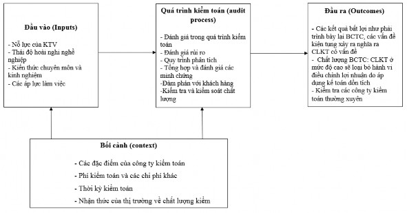 Hình 2 1 Các tiêu chí đánh giá chất lượng kiểm toán theo quan điểm của Knechel 1