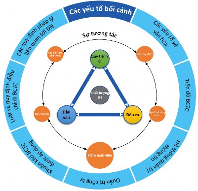Hình 2 2 Các yếu tố đánh giá chất lượng kiểm toán theo quan điểm của IAASB 2