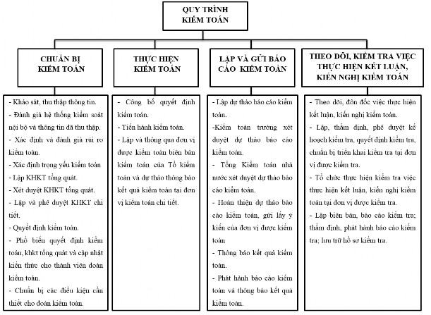 Hình 2 1 Quy trình kiểm toán do KTNN thực hiện Nguồn Chuẩn mực KTNN 2016 Để 1