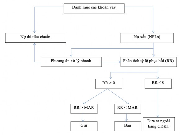 Nguồn Tác giả tổng hợp từ báo cáo của IFC 2012 Khi xuất hiện nợ xấu hoặc 1