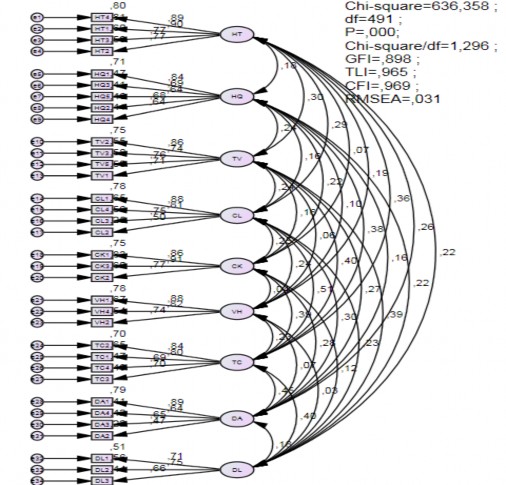 Hình 3 1 Mô hình CFA lần 1 Nguồn Tổng hợp từ số liệu nghiên cứu của tác 1