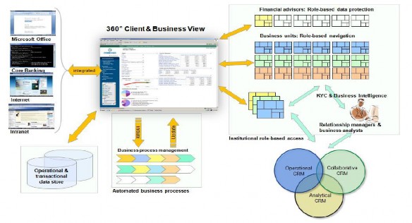 Và một bộ công cụ mạnh mẽ cho công nghệ tích hợp và tùy biến hệ thống 4