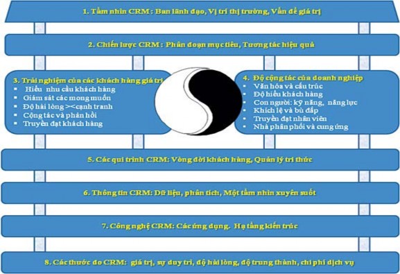 Hình 1 8 Mô hình eCRM toàn diện của Gartner Nguồn Theo Gartner Inc Sivaraks và cộng 1