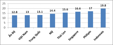Hình 2 1 Hệ số CAR một số quốc gia năm 2015 Nguồn Ngân hàng nhà nước Việt Nam 1