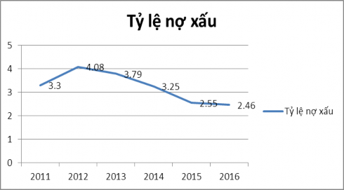 Hình 2 2 Tỷ lệ nợ xấu của các NHTM Nguồn Tổng hợp từ website Ngân hàng nhà 2