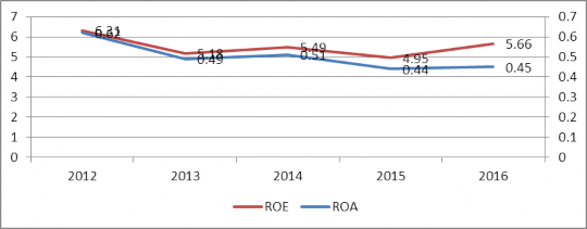 Hình 2 3 Chỉ số hoạt động kinh doanh của các NHTM Nguồn Tổng hợp từ website 3