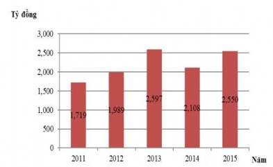 Hình 2 4 Tổng đầu tư cho khoa học và công nghệ của hệ thống ngân hàng Nguồn 4