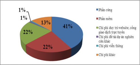 Hình 2 5 Cơ cấu đầu tư cho khoa học và công nghệ của hệ thống ngân hàng 5