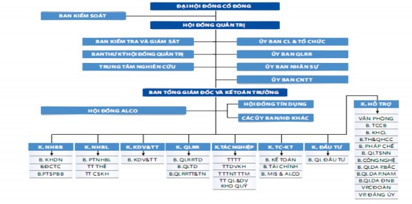 Nguồn BIDV Hình 3 4 Sơ đồ cơ cấu tổ chức bộ máy sau cổ phần hóa Trong giai 2