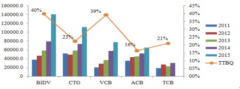 Nguồn 5 Hình 3 12 Tương quan thị phần tín dụng ngân hàng bán lẻ giữa các NHTMCP 1