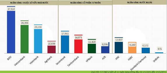 Nguồn 3 Hình 3 15 Số lượng KHCN tham gia thảo luận về các NHTM trên các mạng xã 2