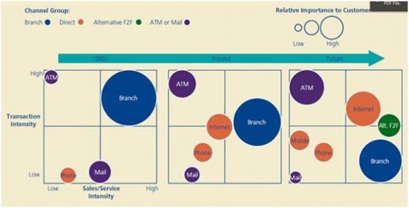 Hình 4 2 Xu hướng phát triển các kênh phân phối khi thực hiện dịch vụ CVNO 1 1