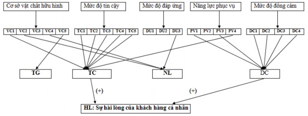 3 7 Thảo luận kết quả ngiên cứu Kết quả nghiên cứu cho thấy về mức độ 1