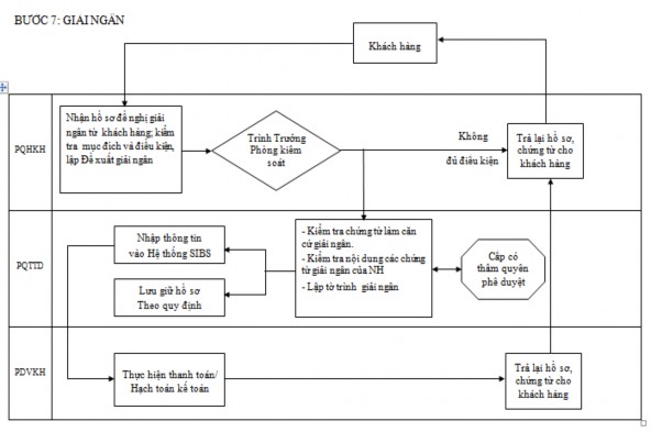 Bước 8 Theo dõi kiểm tra đánh giá khách hàng khoản vay Bước 9 Điều chỉnh tín 1