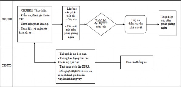 Bước 9 Điều chỉnh tín dụng được thực hiện theo trình tự từ bước 1 đến 2