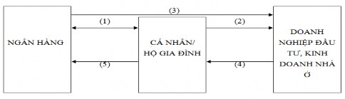 Hình 2 1 Sơ đồ cho vay nhà ở trực tiếp đối với khách hàng cá nhân Nguồn 46 1 1
