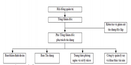 Hình 2 3 Sơ đồ cơ cấu tổ chức bộ máy quản lý hoạt động cho vay nhà ở 2