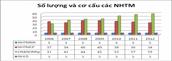 Biểu đồ 2 1 Số lượng và cơ cấu các NHTM Nguồn Báo cáo thường niên của các 1